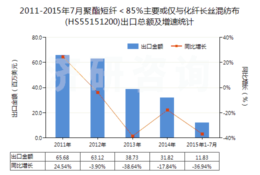 2011-2015年7月聚酯短纖＜85%主要或僅與化纖長絲混紡布(HS55151200)出口總額及增速統(tǒng)計